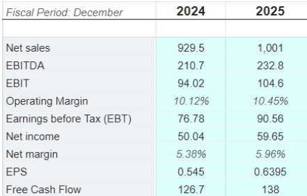 Source: Market Screener