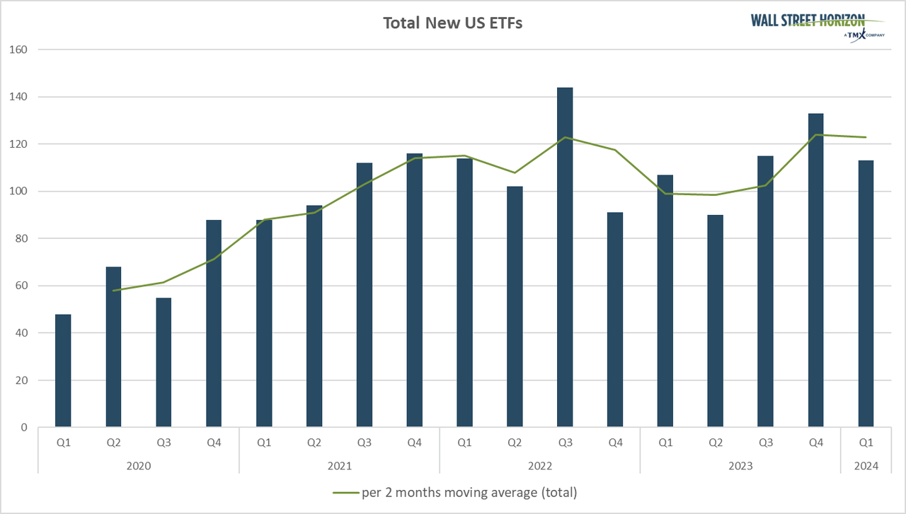 Total new U.S. ETFs by quarter