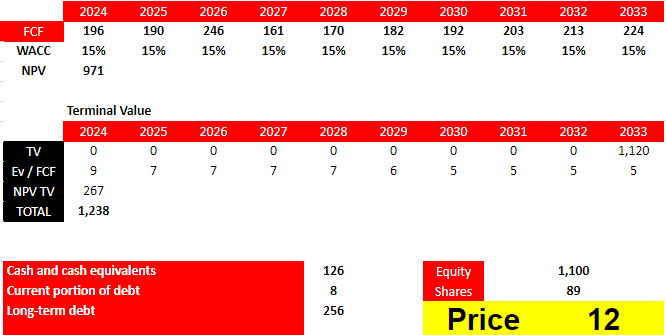 Source: My DCF Model