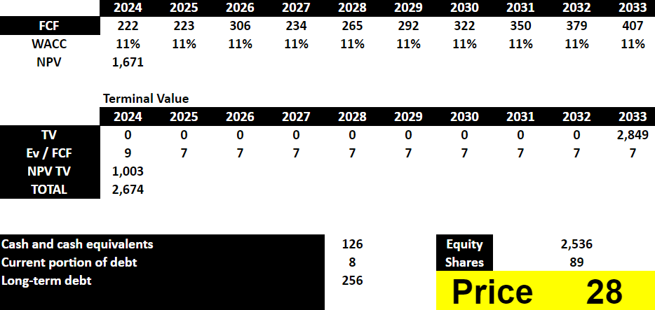 Source: My DCF Model