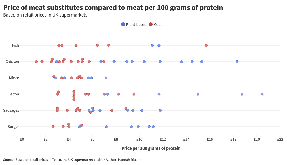 Price of meat substitutes compared to meat per 100 grams of protein