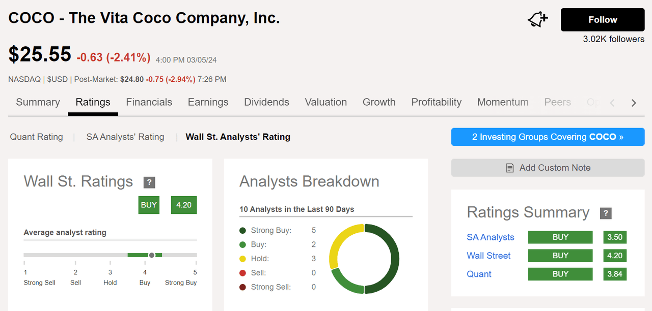Vita Coco analyst rating