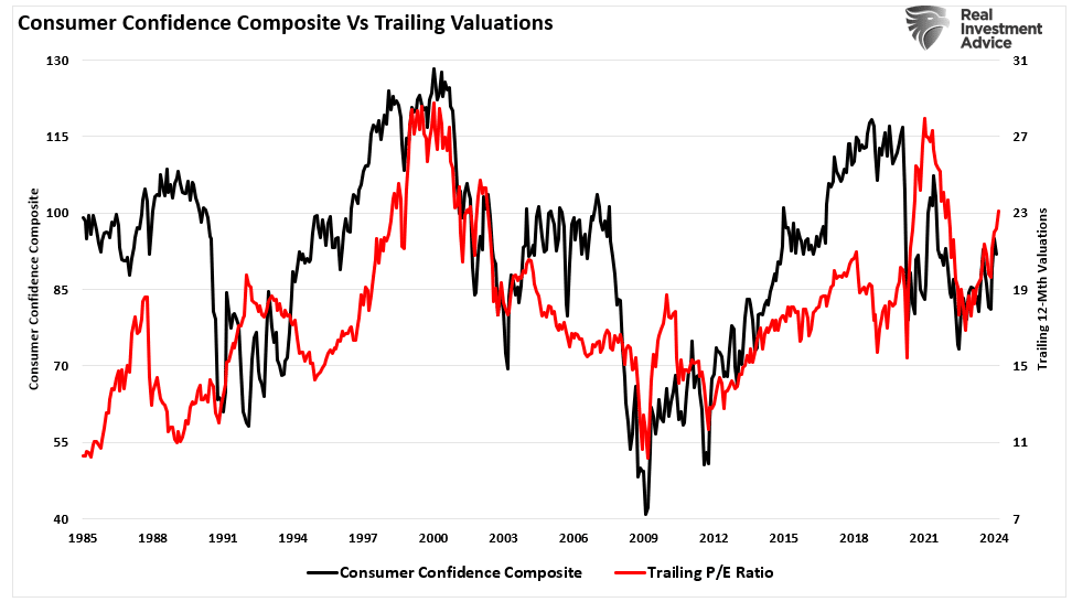 Consumer Confidence and Tracking Valuations