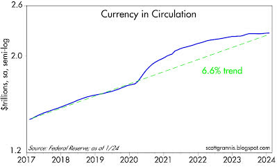 Currency in circulation