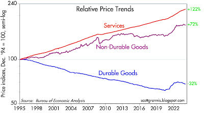 Relative price trends