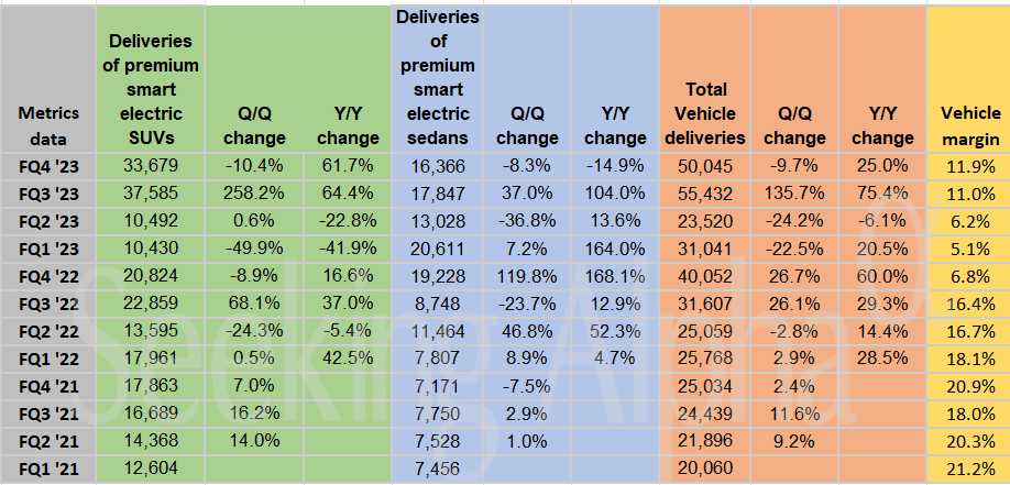 NIO in Charts: Sedans and SUVs delivery growth pace slows in FQ4'23 ...