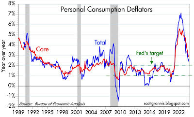 Personal consumption deflators