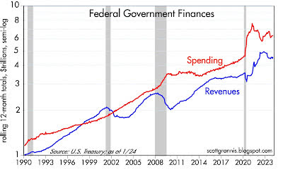 Federal govt, finances
