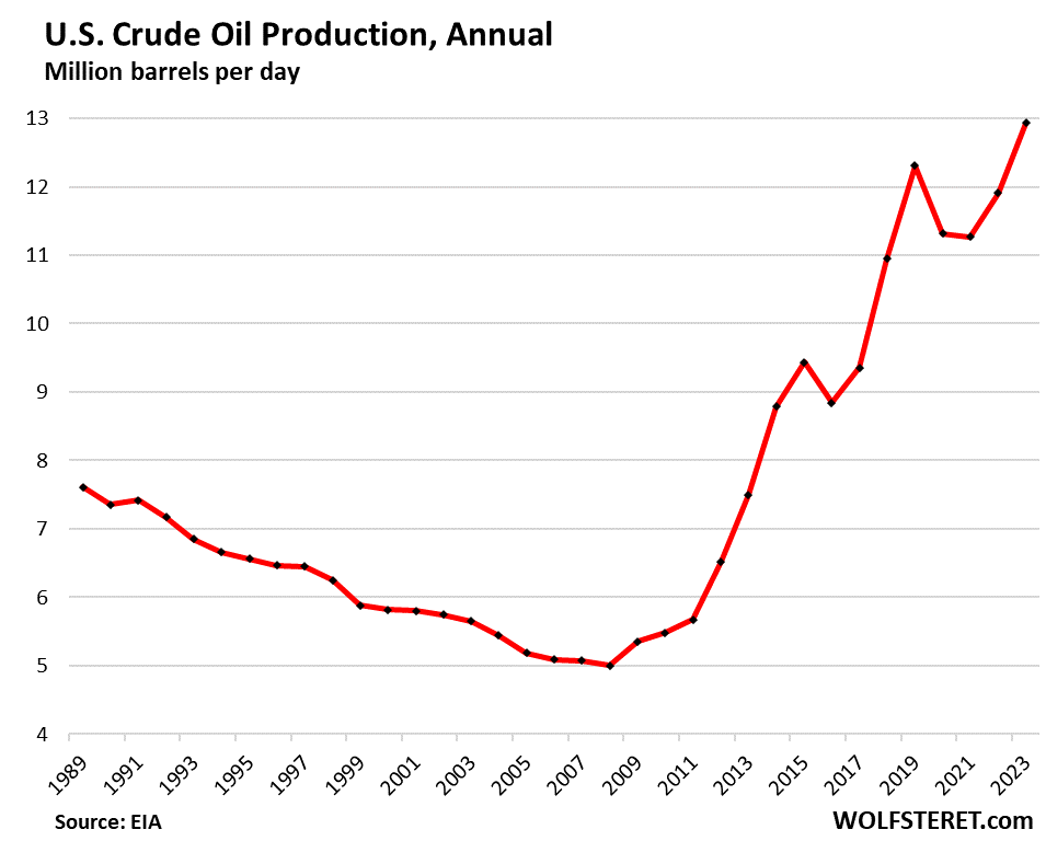 Production & Exports Of Crude & Petroleum Products Soar In 2023, SPR Gets Refilled Slowly
