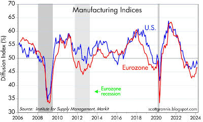 Manufacturing indices
