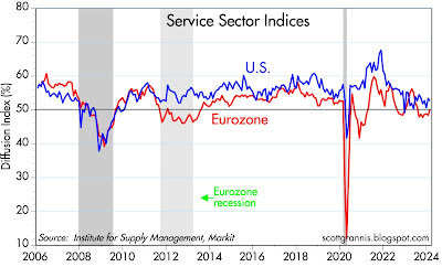 Service sector indices
