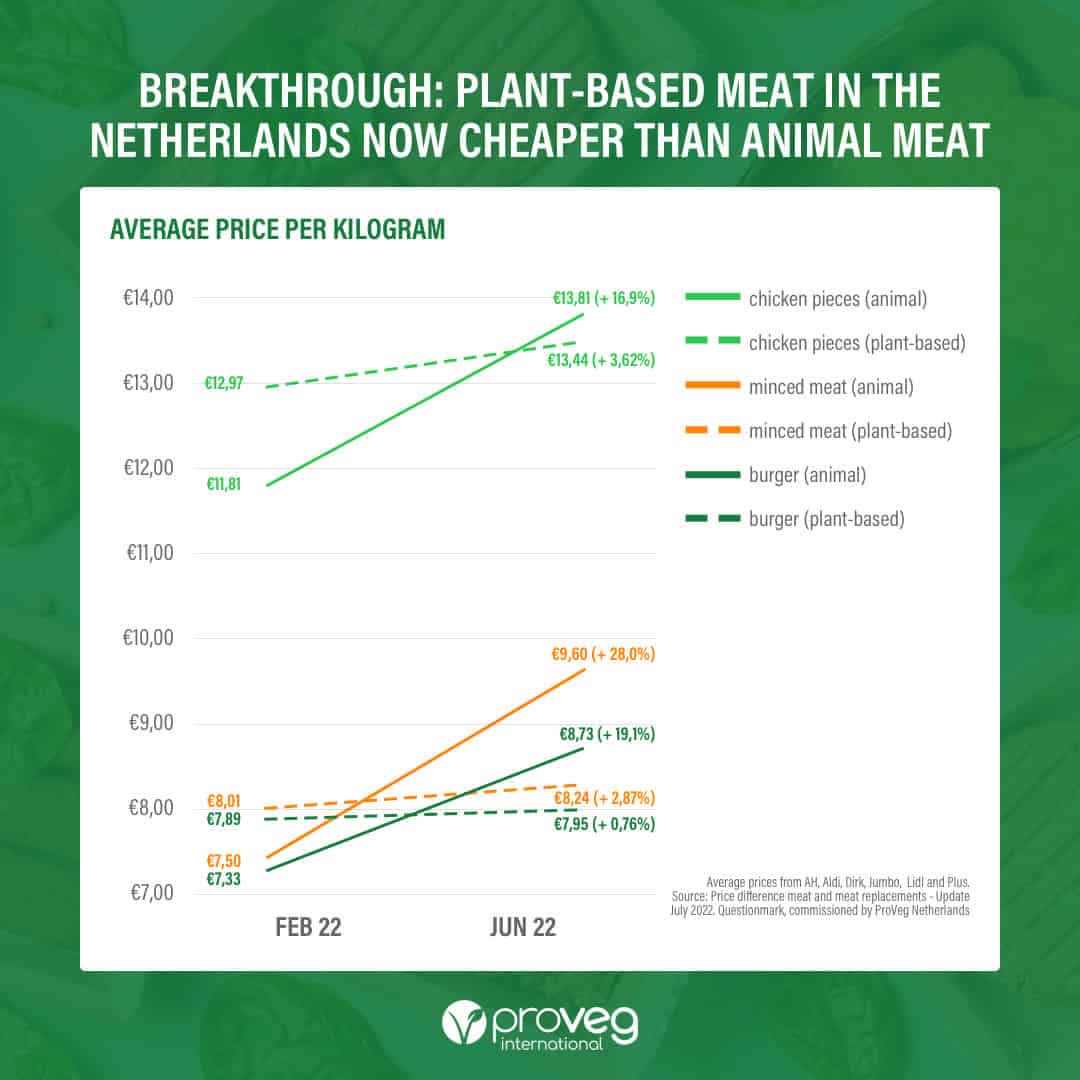Average price per KG of plant-based and animal meat