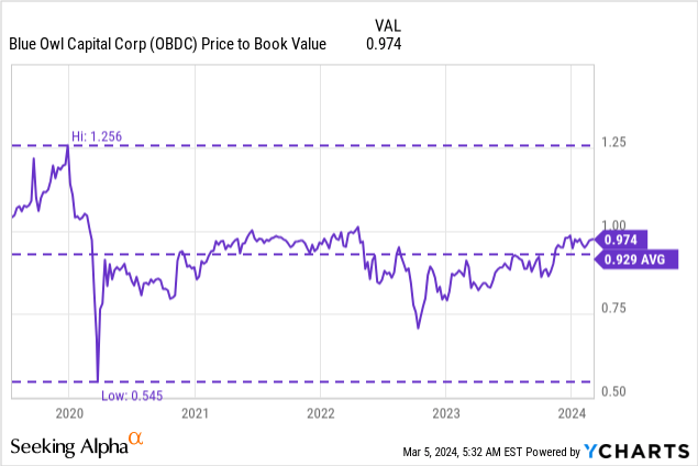 Blue Owl Capital 10 Yield For Income Investors NYSE OBDC Seeking