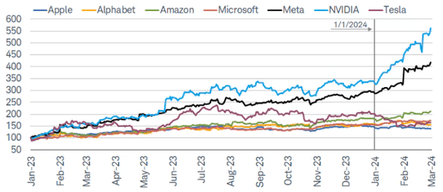 Mag 7 Becomes Mag 2?