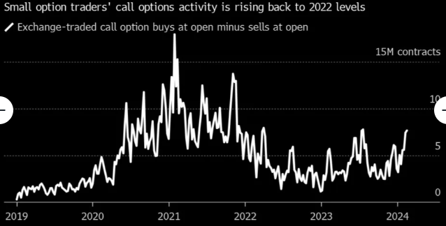 Volume of Option "calls" Rising