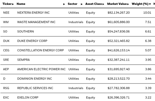 IDU's Top Holdings
