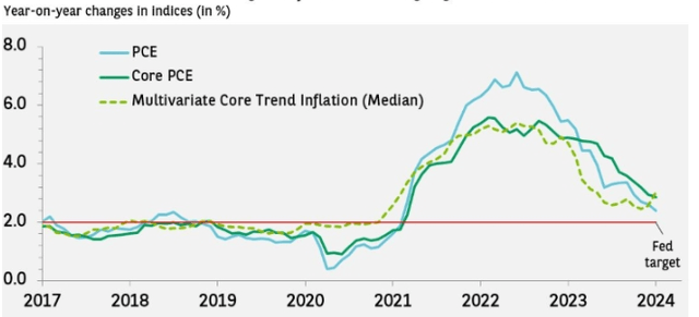 Inflation Metrics (US)