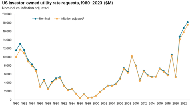Utility Rate Increases (US)