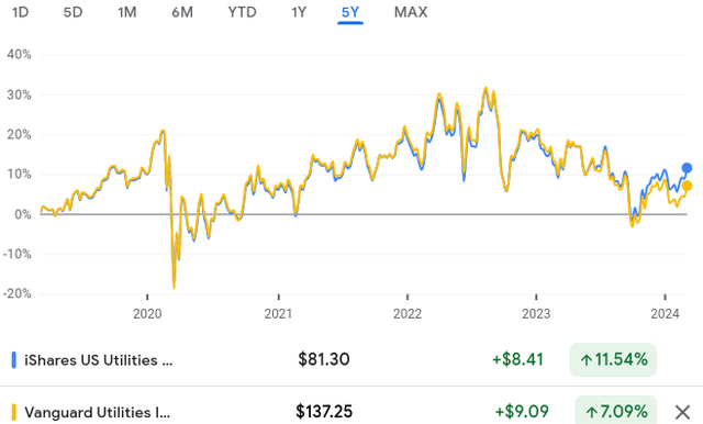 5-Year Returns (IDU and VPU)