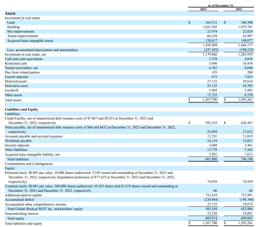 Global Medical REIT Offers A 9.3% Dividend Yield And 7.6% On The ...