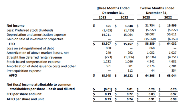 FFO and AFFO calculations