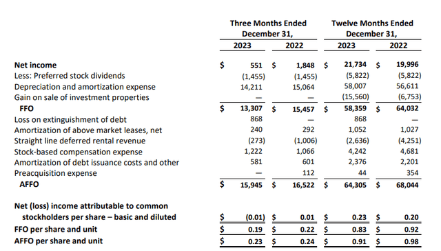 FFO and AFFO calculations