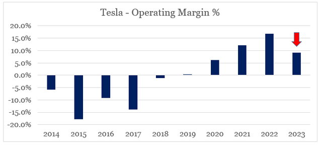 Tesla sharp drop in operating margin