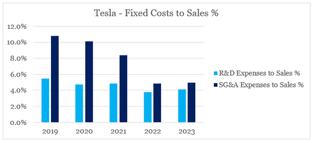 Tesla does not benefit from economies of scale anymore