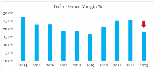 Tesla's drop in gross margin is a cause of concern