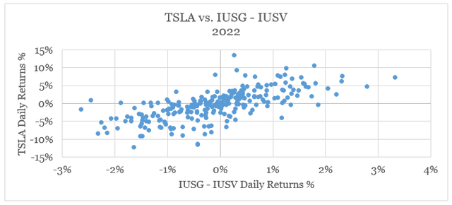 Why Tesla share price suffered in 2022