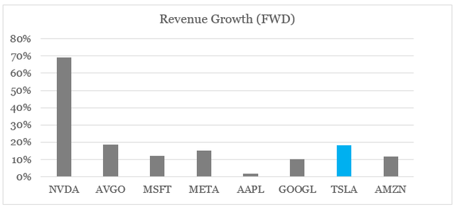 Technology stocks expected revenue growth rates