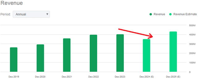 Vicor's Revenue Estimates