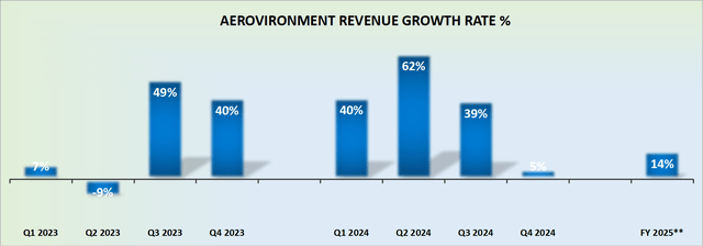 AVAV revenue growth rates