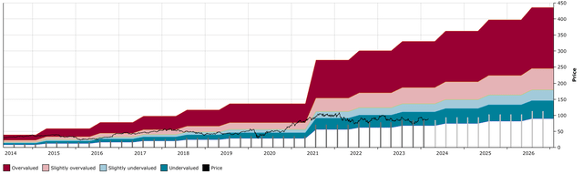 MS DFT Chart