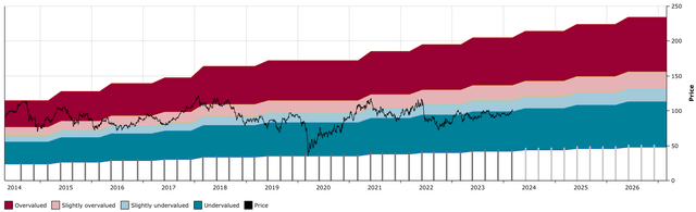 LYB DFT Chart
