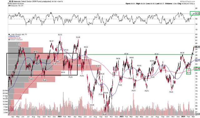 XLB: Bullish Upside Breakout, Targeting $96