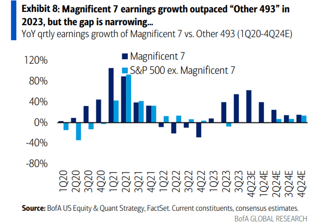 S&P 500 EPS Growth Seen Favoring Stocks Away from the Mag 7 Soon