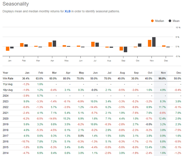 XLB: Bullish Seasonality Ahead