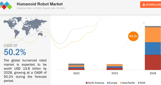 The humanoid market size to grow at a CAGR of 50.2% with key demand coming from North America, Asia-Pacific, & Europe