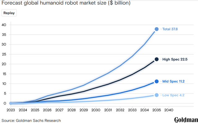 Goldman Sachs forecasts that humanoid robots are expected to become a $38 billion market by 2035