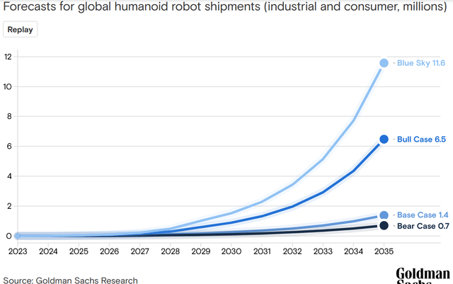 Goldman Sachs base case is for 1.4m in 2035, bull case is for 6.5m in 2035