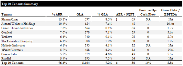 Tenant Summary