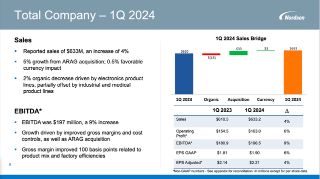 Nordson is reporting first quarter results for fiscal 2024