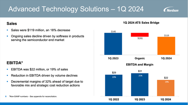 Nordson: Q1/24 Advanced Technology Solutions results