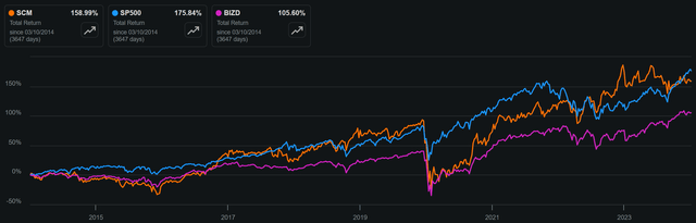 scm stock