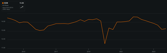 scm stock