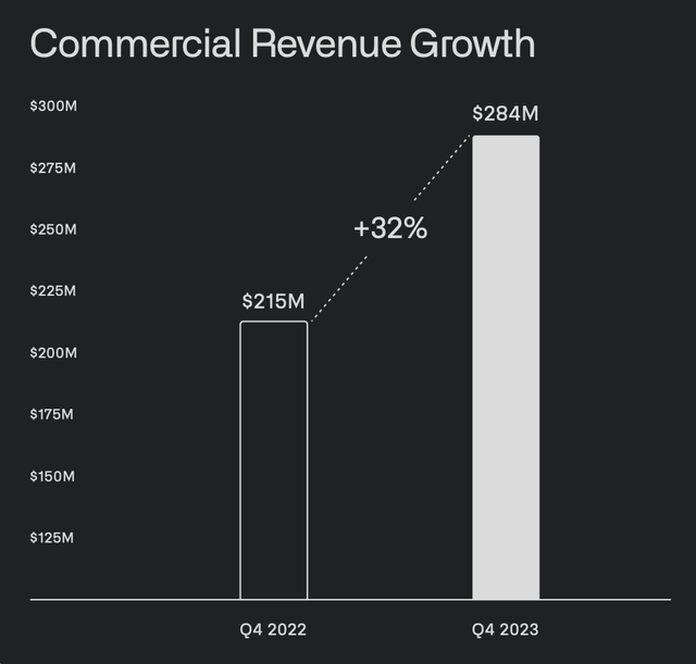 commercial revenue growth