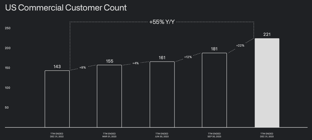 palantir sales growth