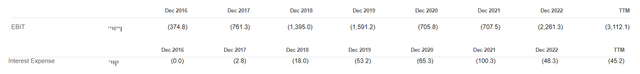 NIO debt