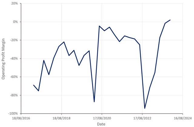 Operating Profit Margin